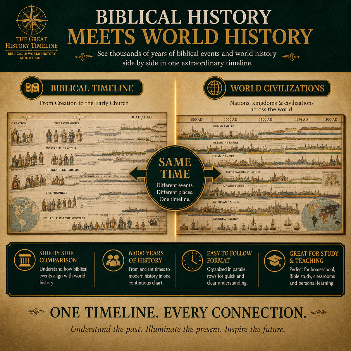 🎁Synchronological History Chart Biblical & World Events