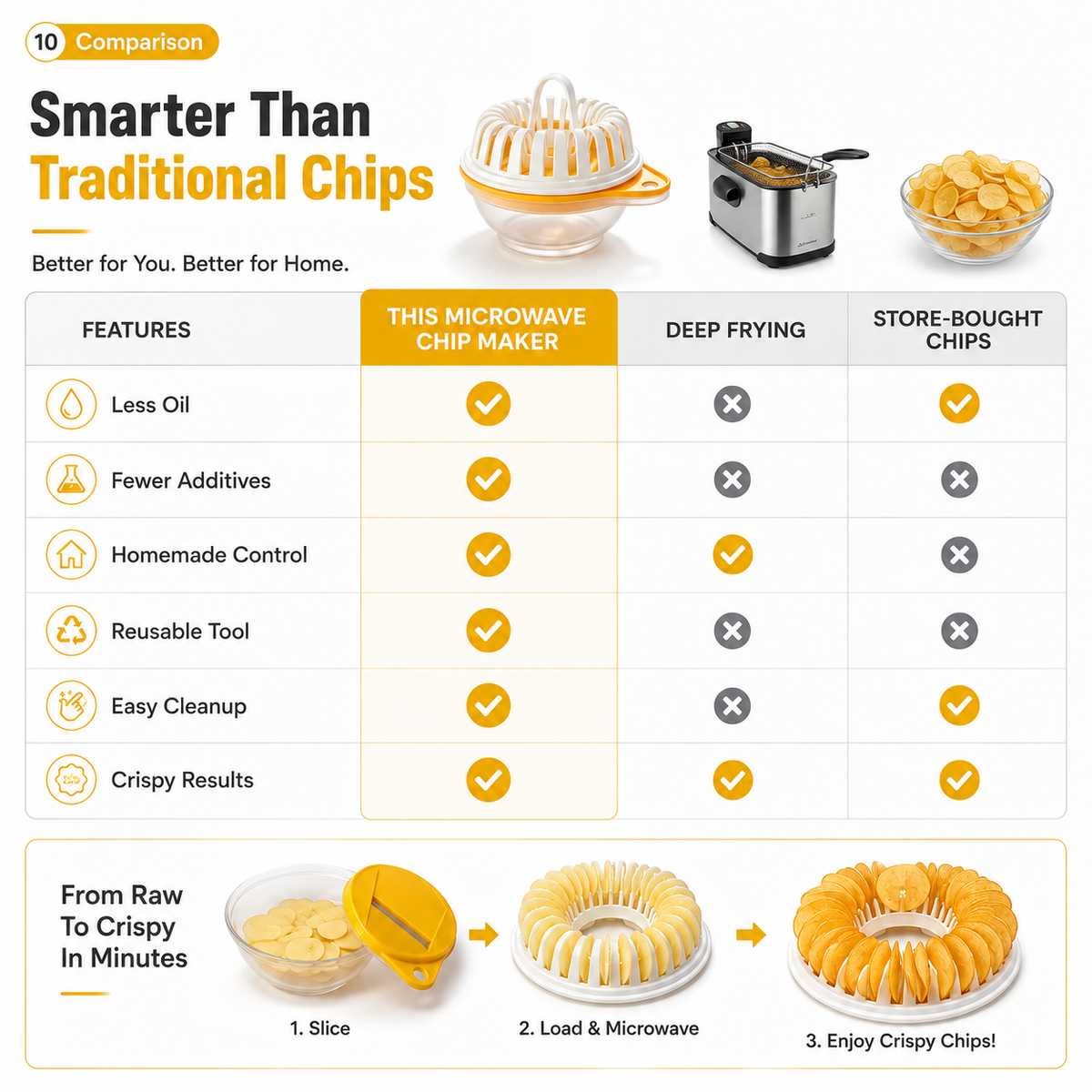 🔥Buy 2 Get 1 Free🔥Microwave Potato Chip Maker with Slicer Bowl Set